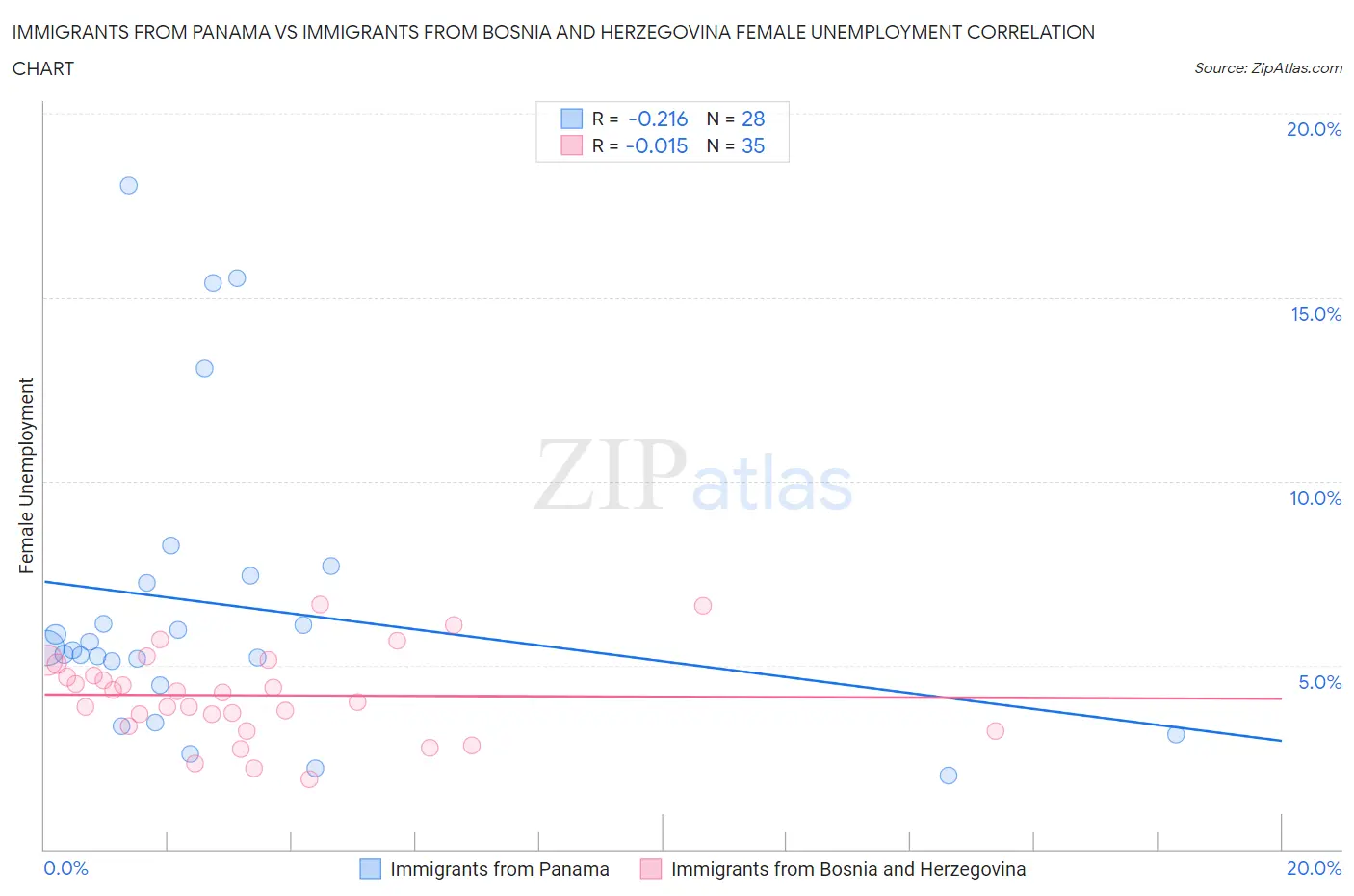 Immigrants from Panama vs Immigrants from Bosnia and Herzegovina Female Unemployment