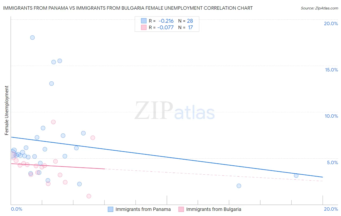 Immigrants from Panama vs Immigrants from Bulgaria Female Unemployment