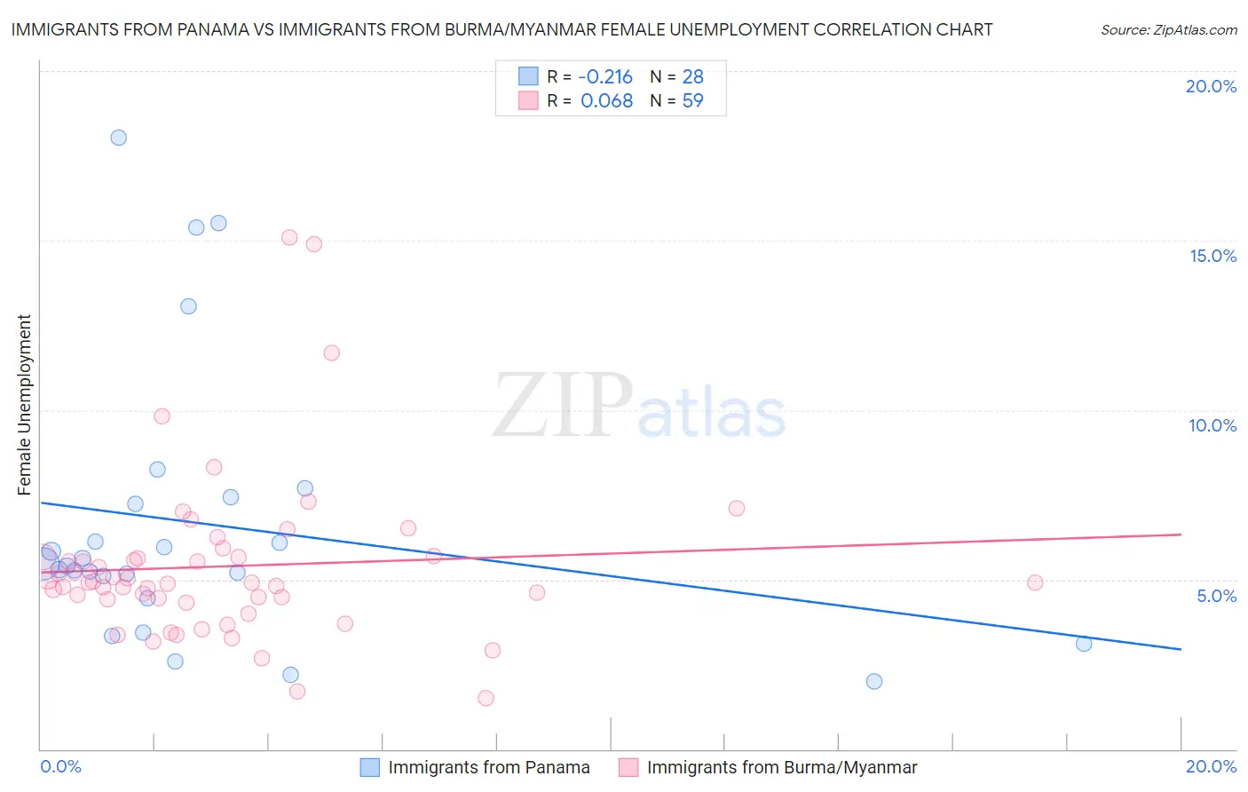 Immigrants from Panama vs Immigrants from Burma/Myanmar Female Unemployment