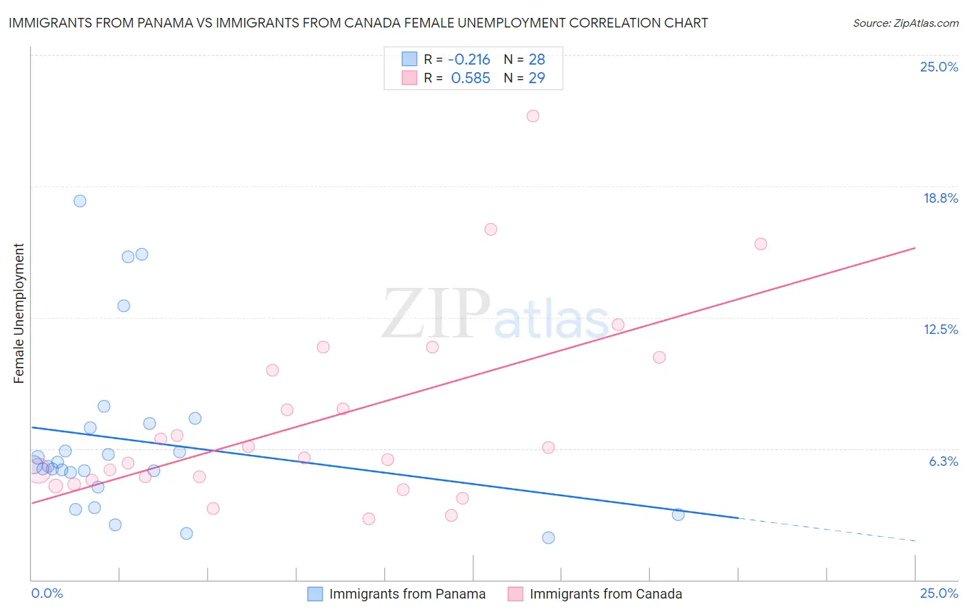 Immigrants from Panama vs Immigrants from Canada Female Unemployment