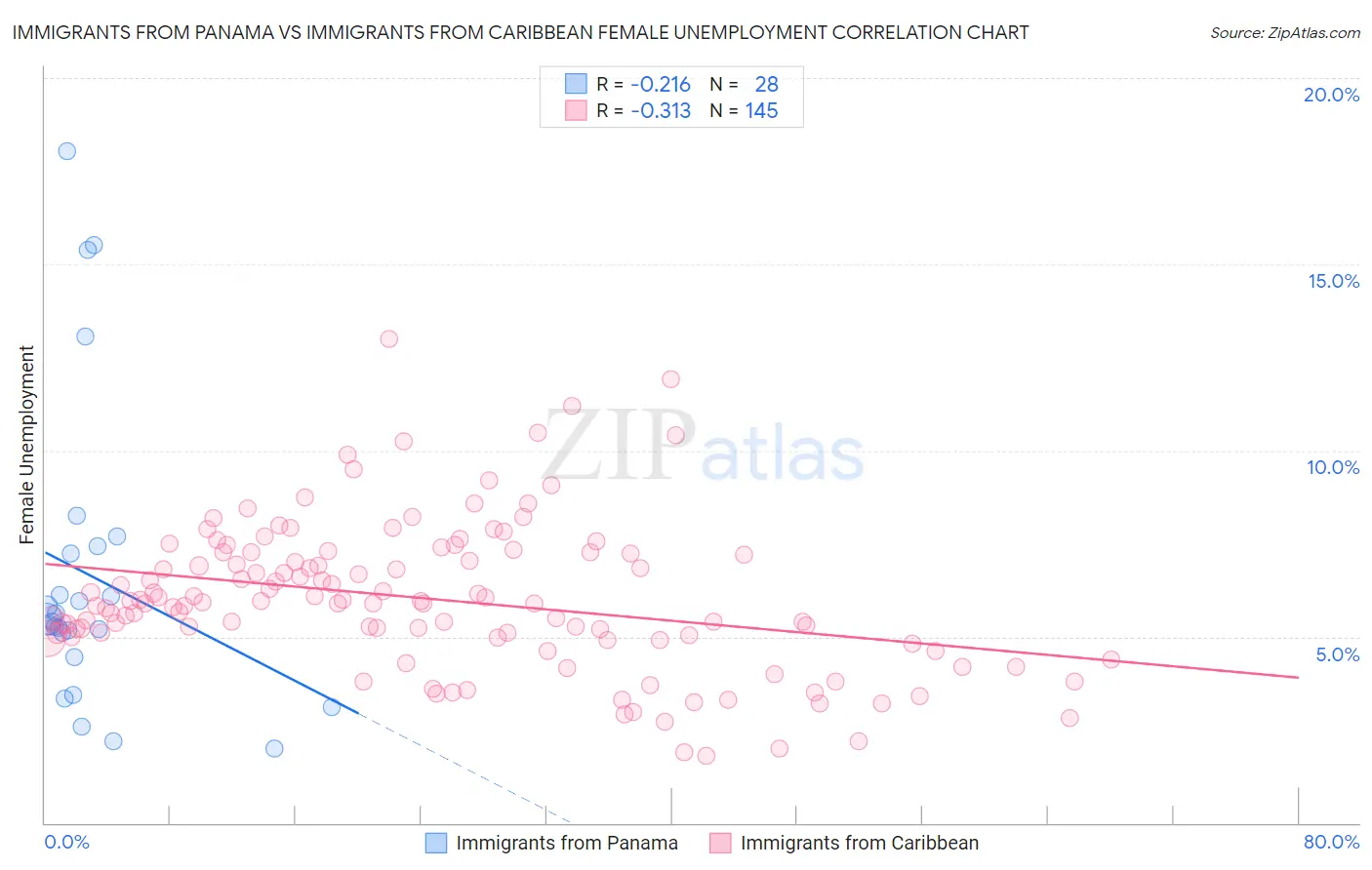 Immigrants from Panama vs Immigrants from Caribbean Female Unemployment