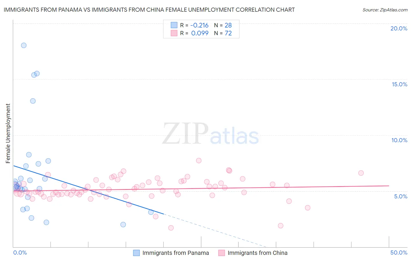Immigrants from Panama vs Immigrants from China Female Unemployment