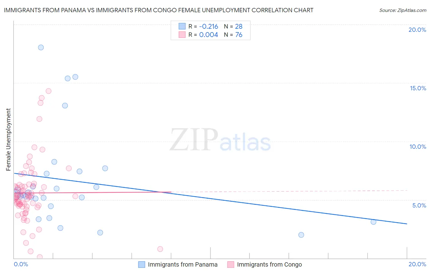 Immigrants from Panama vs Immigrants from Congo Female Unemployment