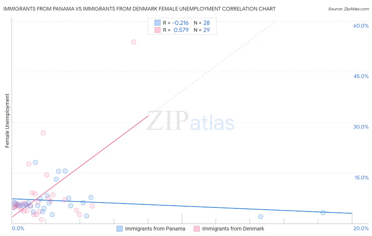 Immigrants from Panama vs Immigrants from Denmark Female Unemployment