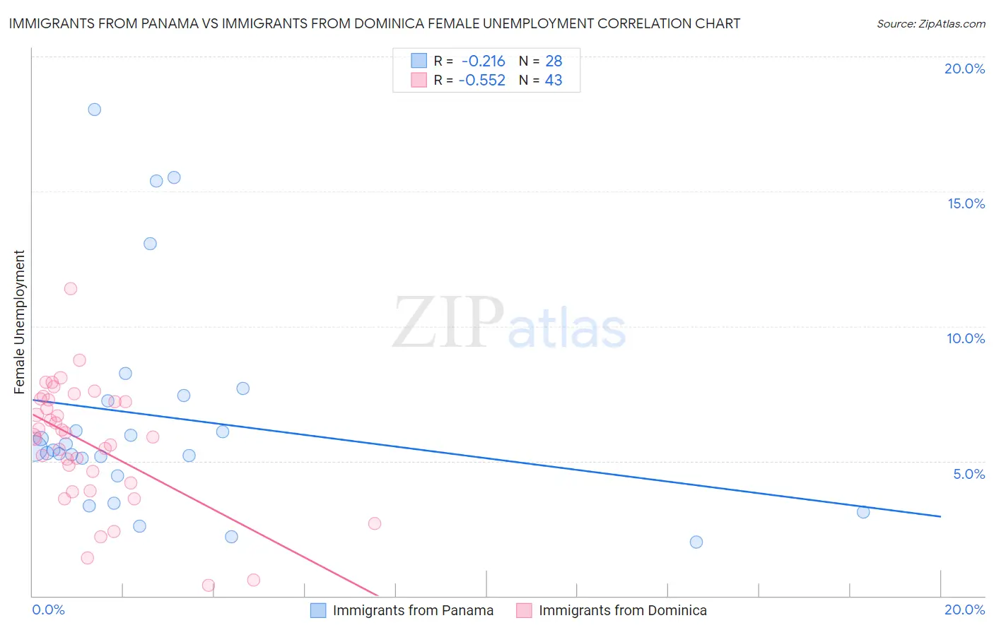 Immigrants from Panama vs Immigrants from Dominica Female Unemployment