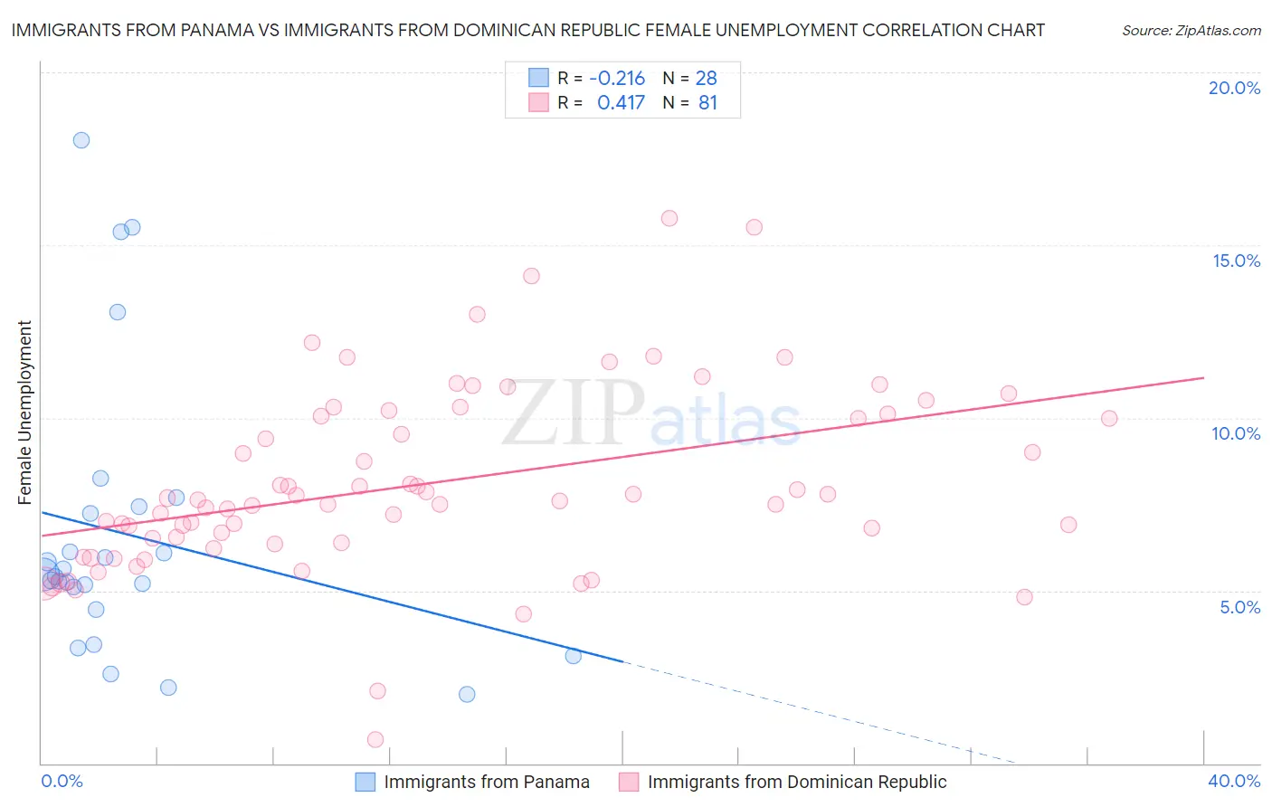 Immigrants from Panama vs Immigrants from Dominican Republic Female Unemployment