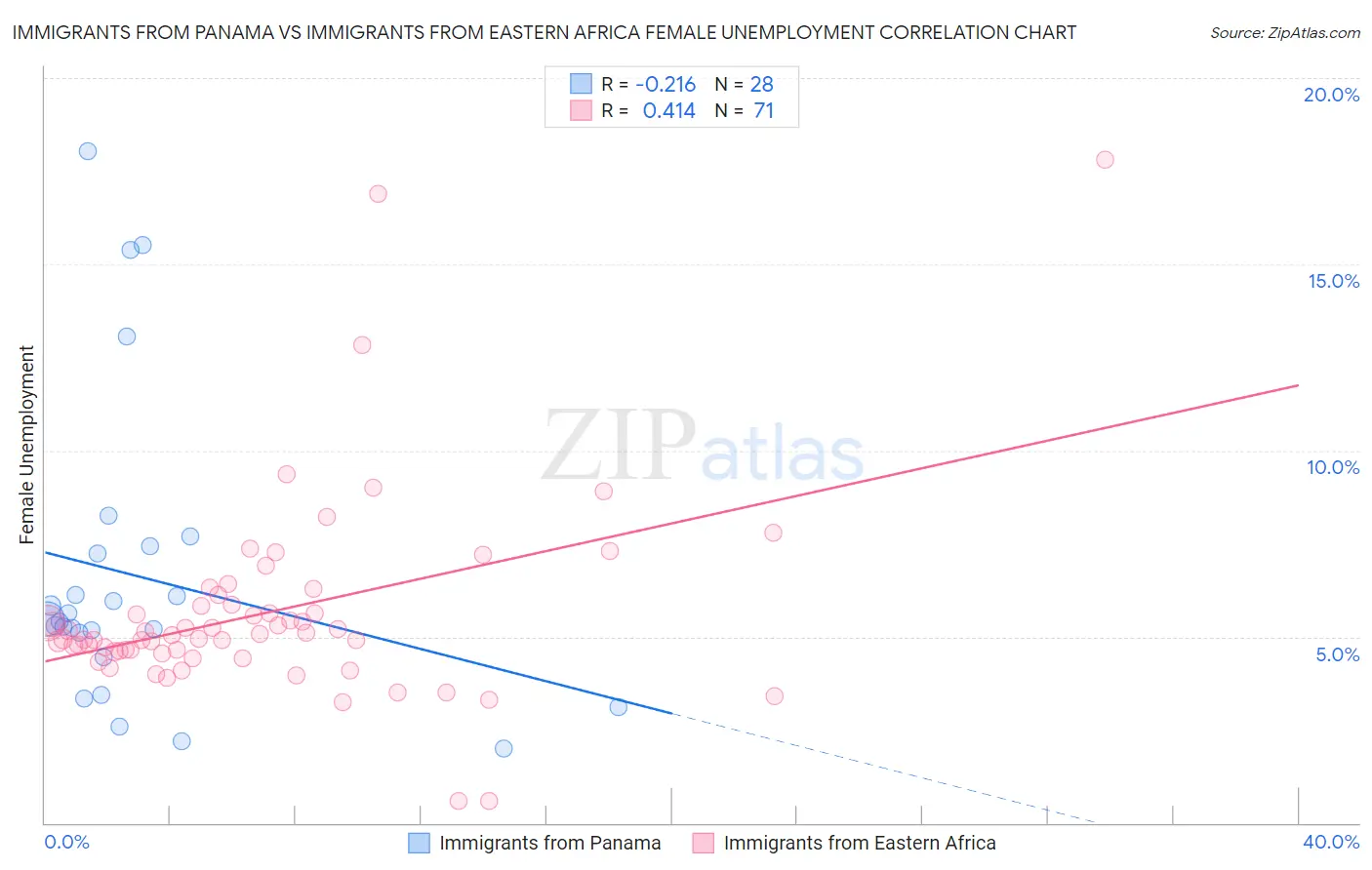 Immigrants from Panama vs Immigrants from Eastern Africa Female Unemployment