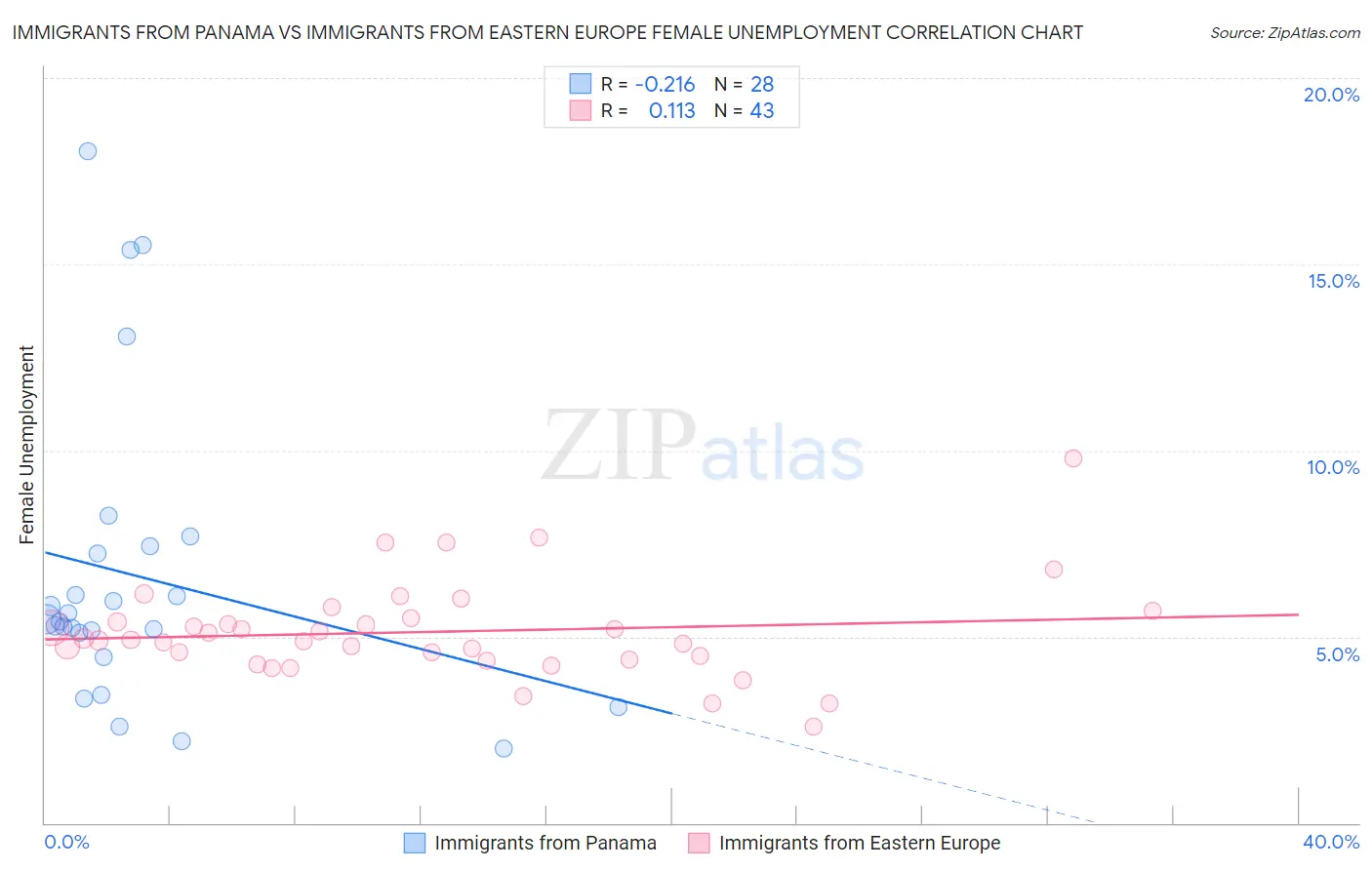 Immigrants from Panama vs Immigrants from Eastern Europe Female Unemployment