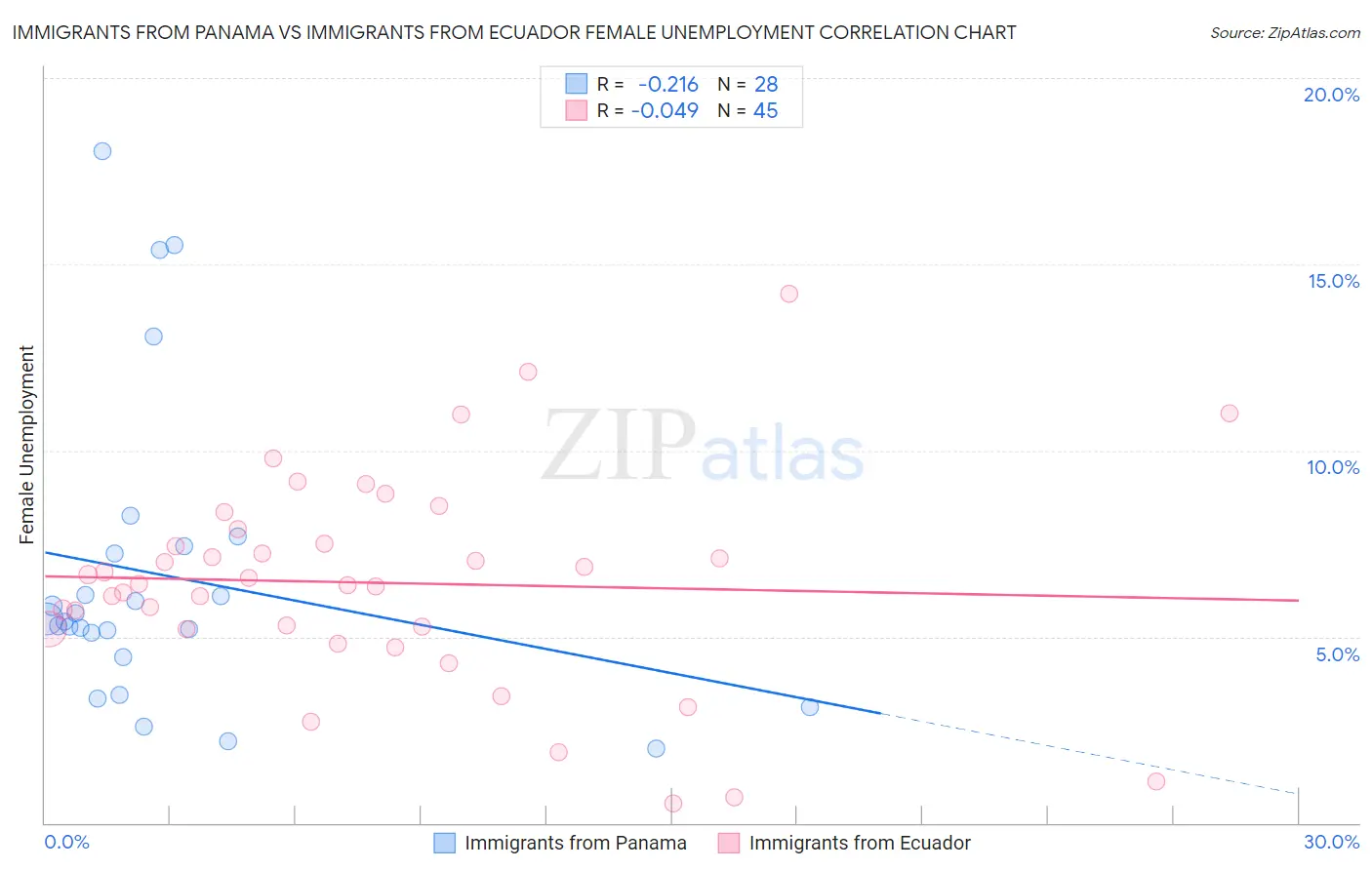 Immigrants from Panama vs Immigrants from Ecuador Female Unemployment