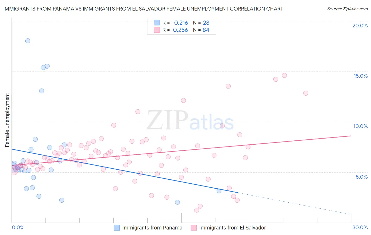Immigrants from Panama vs Immigrants from El Salvador Female Unemployment