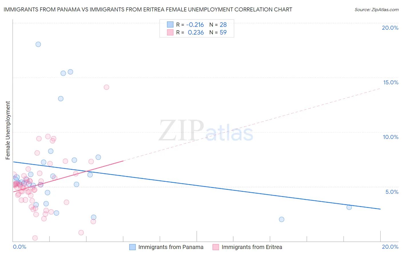 Immigrants from Panama vs Immigrants from Eritrea Female Unemployment