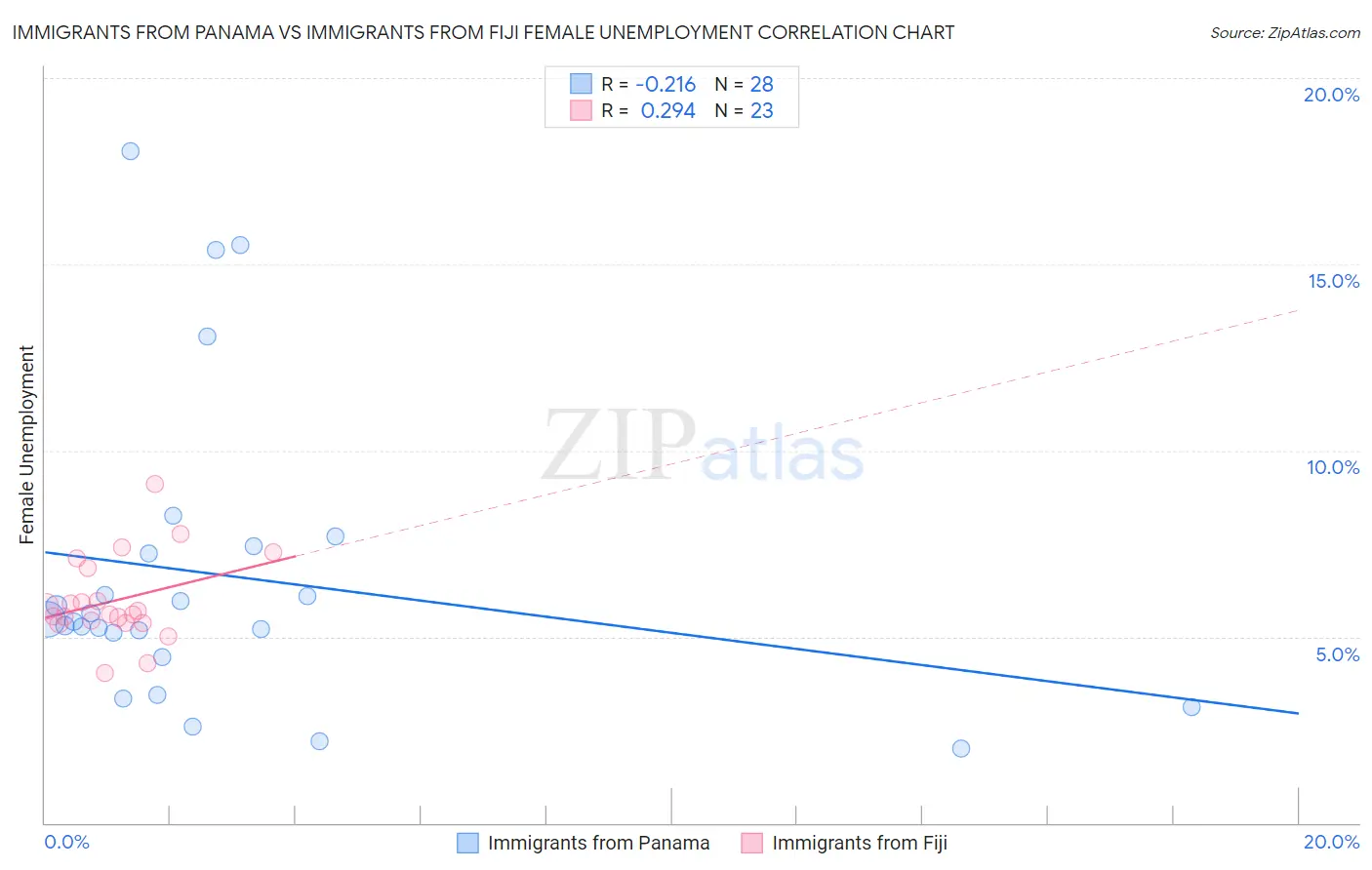 Immigrants from Panama vs Immigrants from Fiji Female Unemployment