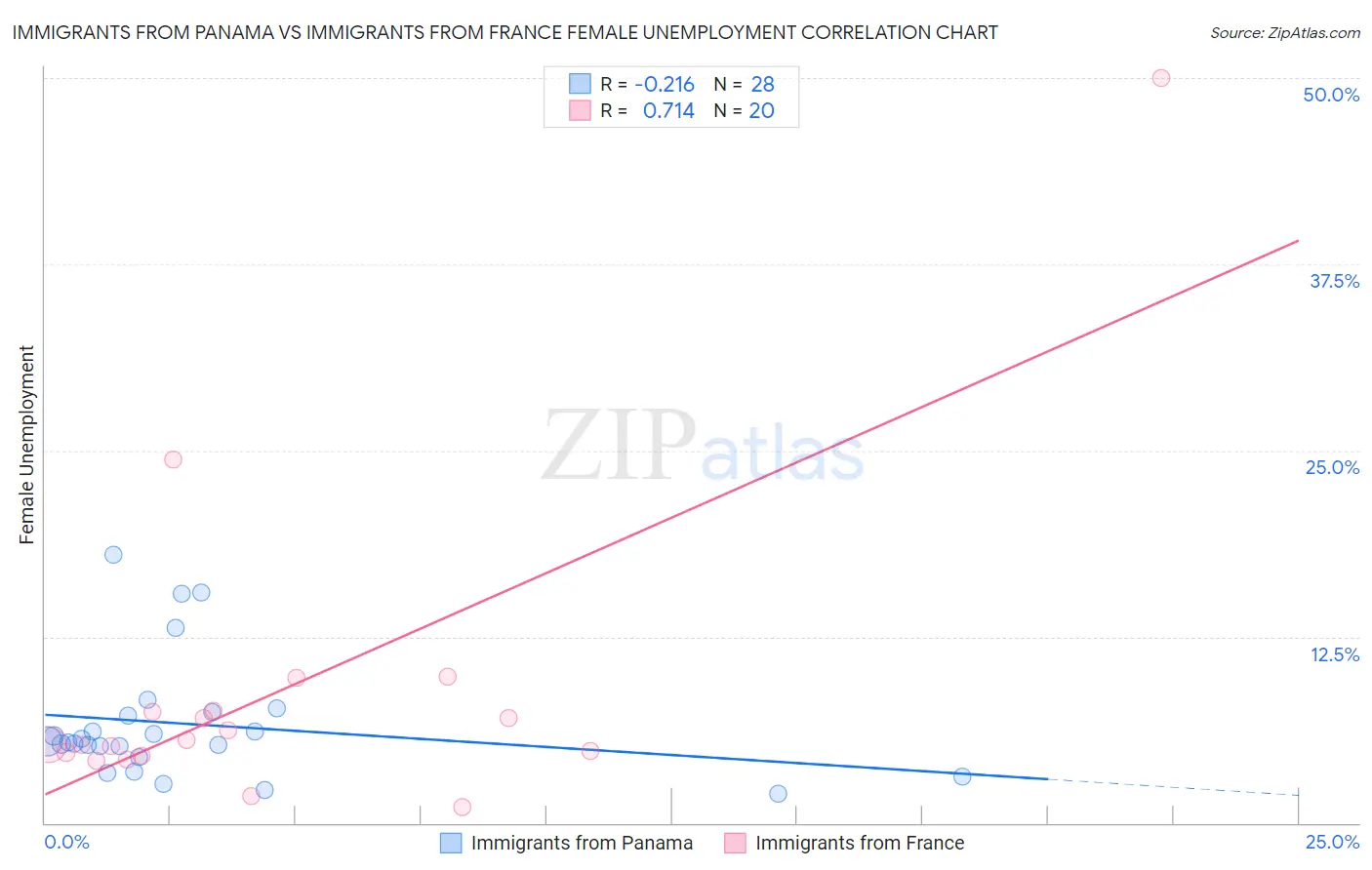 Immigrants from Panama vs Immigrants from France Female Unemployment