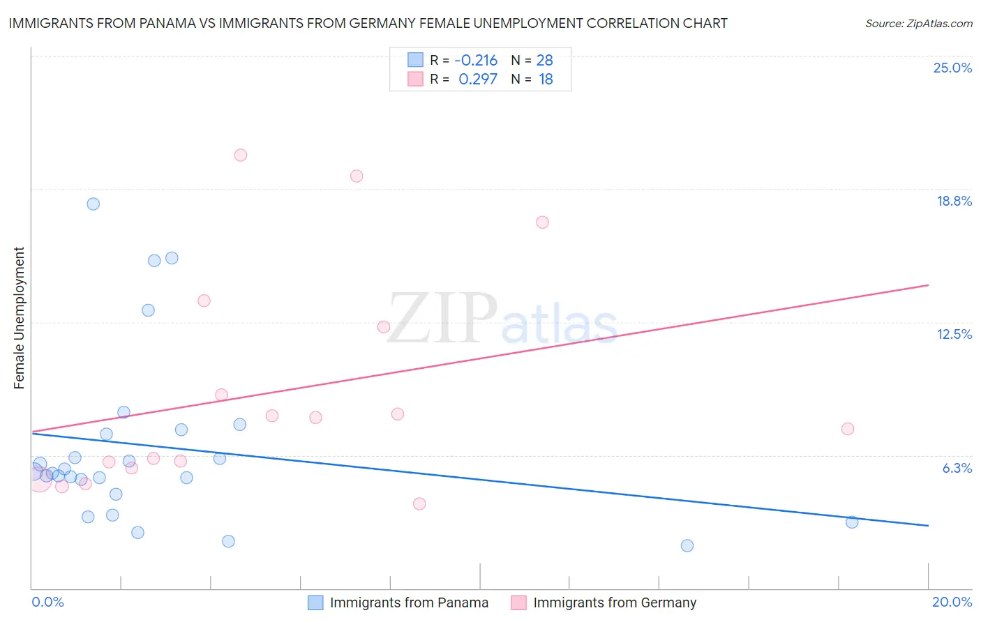 Immigrants from Panama vs Immigrants from Germany Female Unemployment
