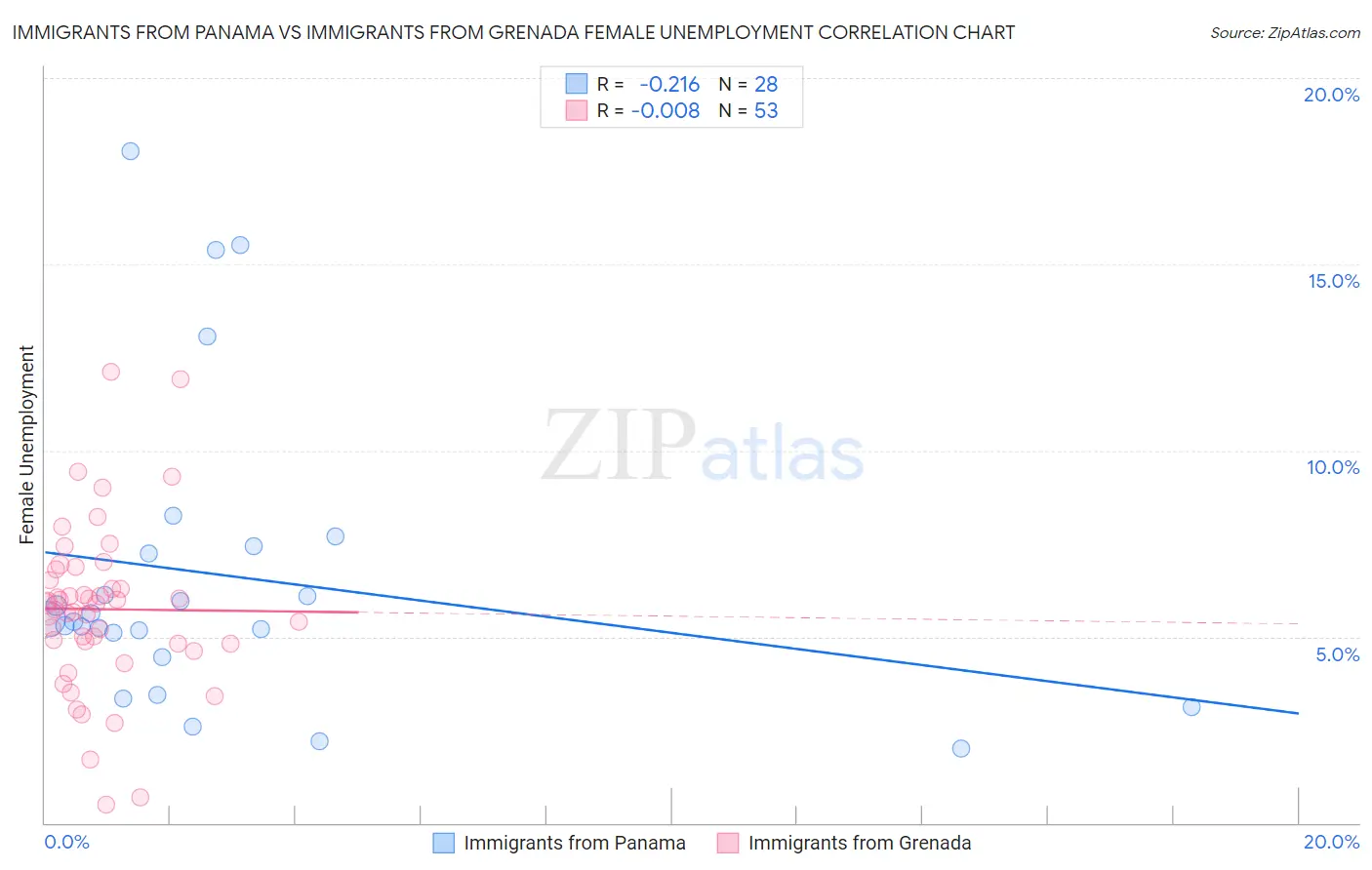 Immigrants from Panama vs Immigrants from Grenada Female Unemployment