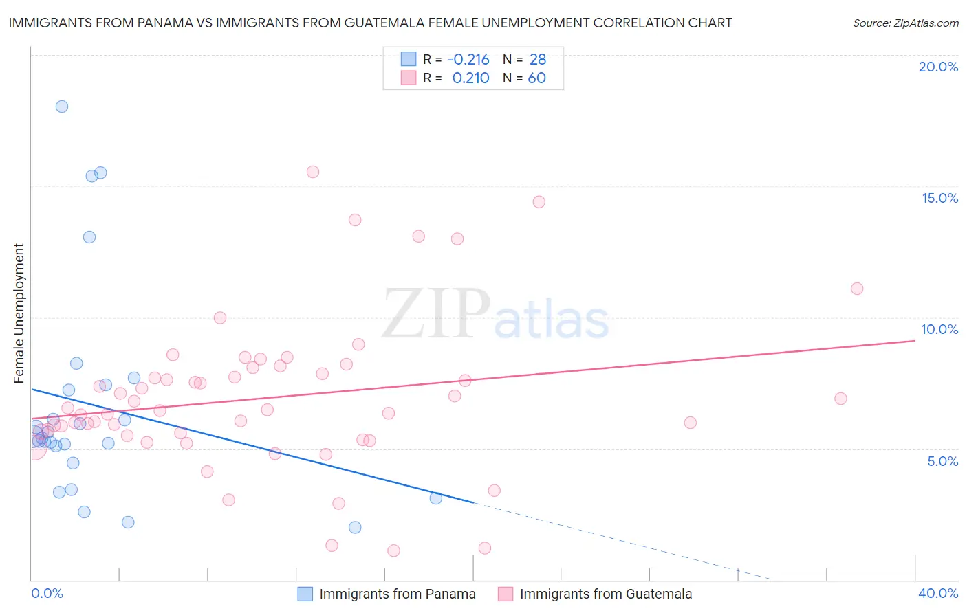 Immigrants from Panama vs Immigrants from Guatemala Female Unemployment