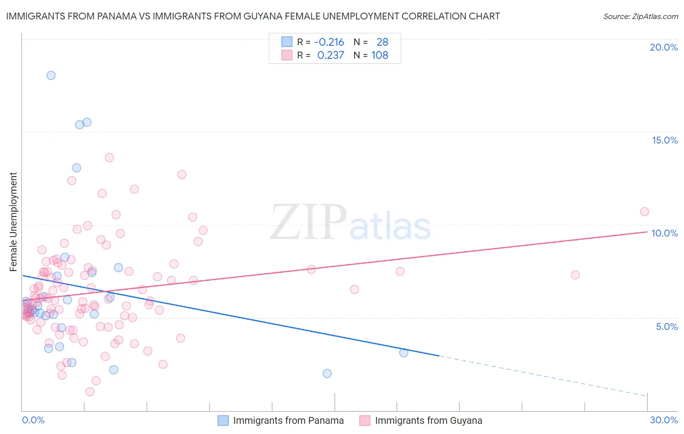 Immigrants from Panama vs Immigrants from Guyana Female Unemployment
