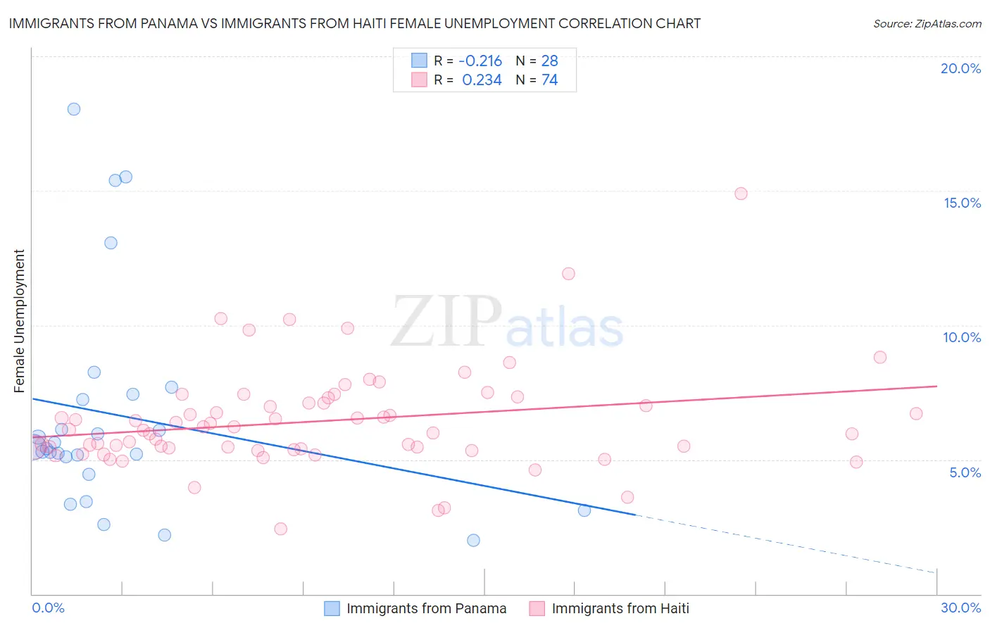 Immigrants from Panama vs Immigrants from Haiti Female Unemployment