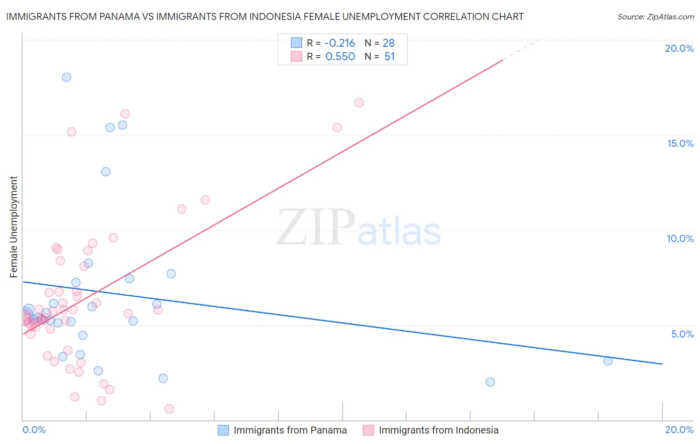 Immigrants from Panama vs Immigrants from Indonesia Female Unemployment