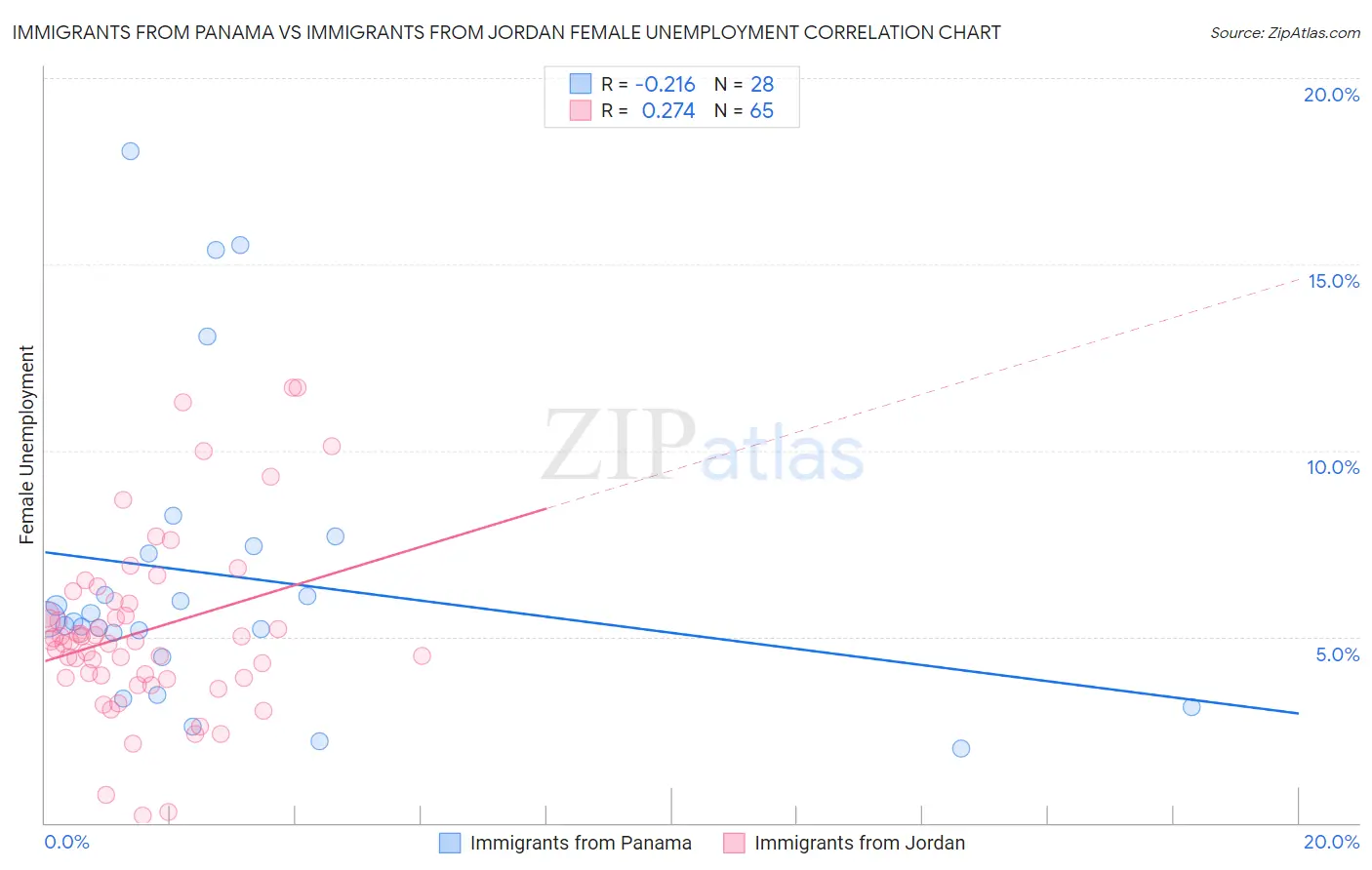 Immigrants from Panama vs Immigrants from Jordan Female Unemployment