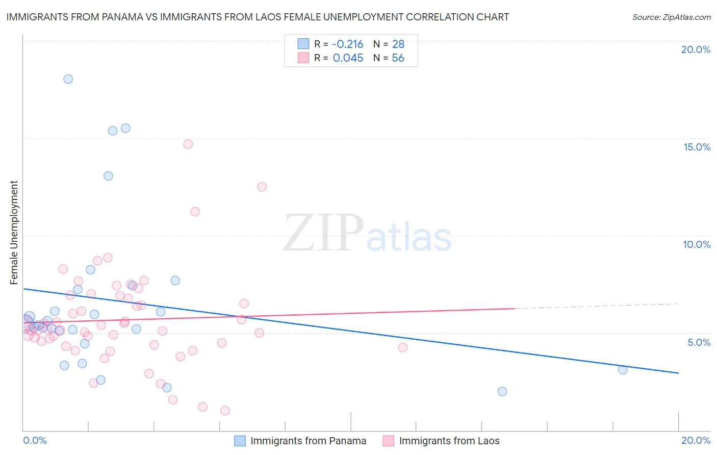 Immigrants from Panama vs Immigrants from Laos Female Unemployment
