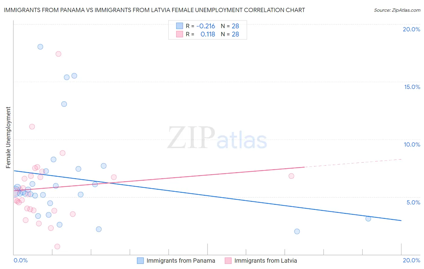 Immigrants from Panama vs Immigrants from Latvia Female Unemployment