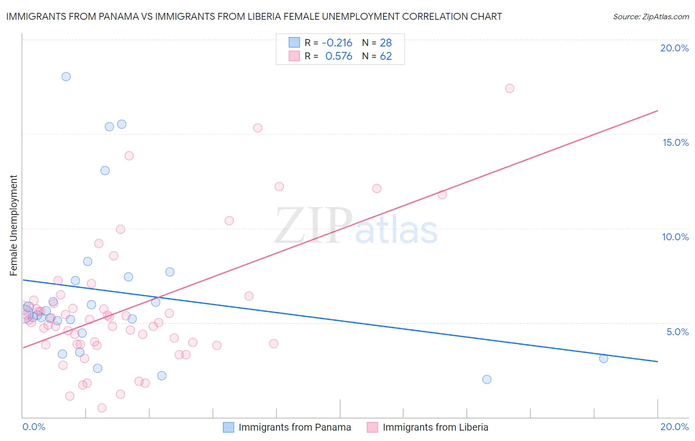 Immigrants from Panama vs Immigrants from Liberia Female Unemployment
