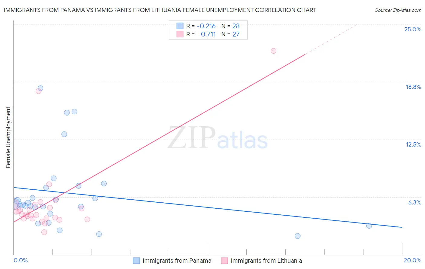 Immigrants from Panama vs Immigrants from Lithuania Female Unemployment