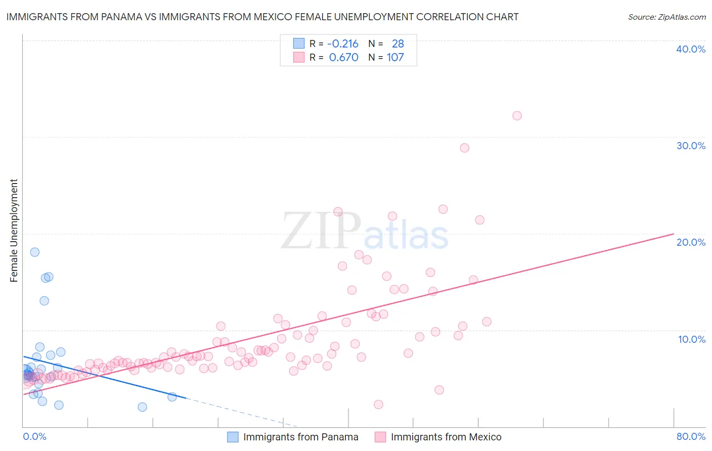 Immigrants from Panama vs Immigrants from Mexico Female Unemployment