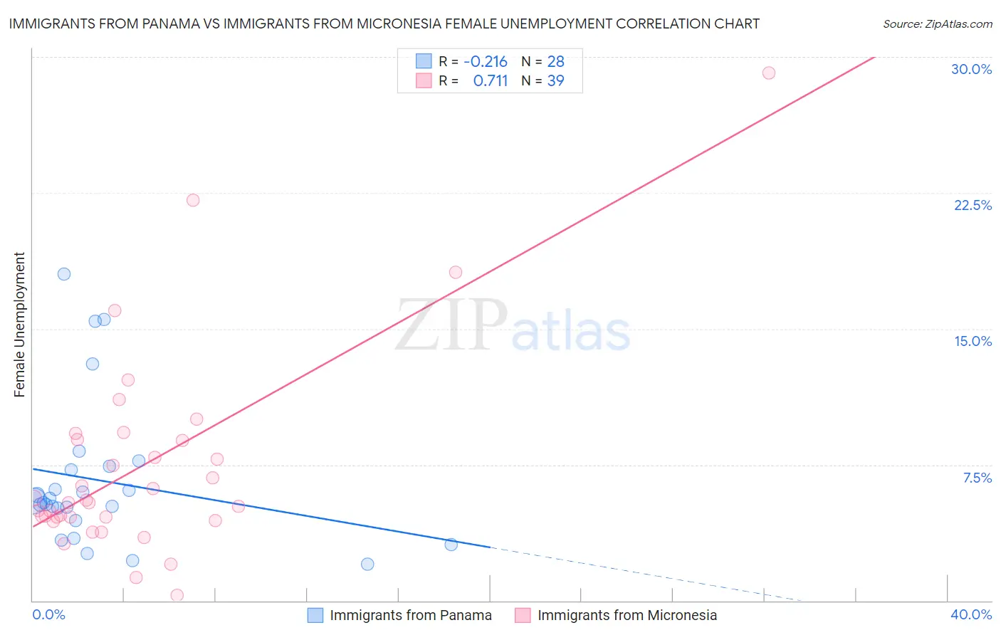Immigrants from Panama vs Immigrants from Micronesia Female Unemployment