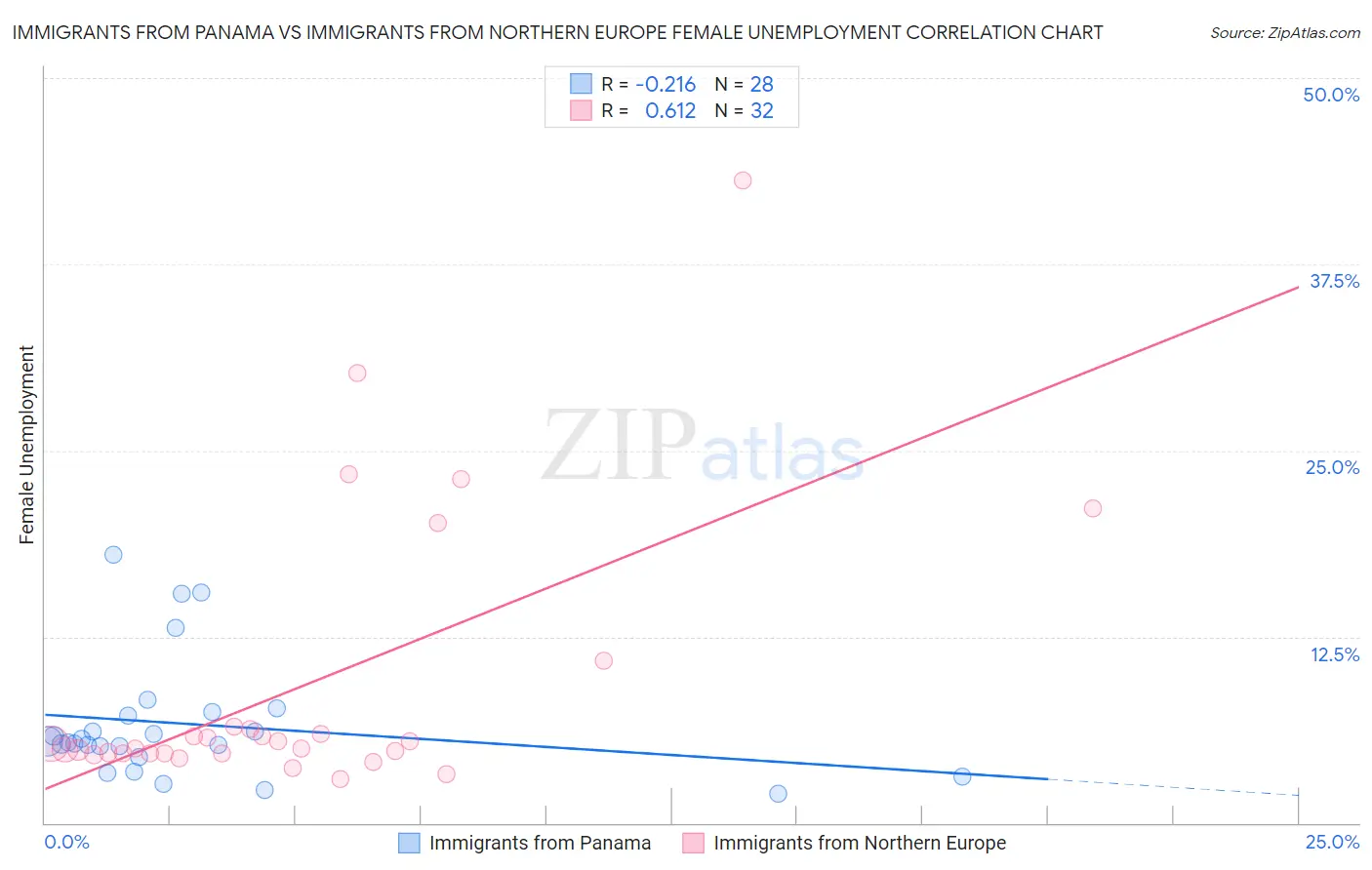 Immigrants from Panama vs Immigrants from Northern Europe Female Unemployment