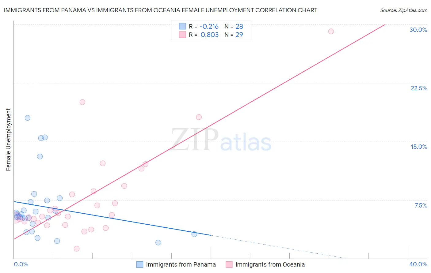 Immigrants from Panama vs Immigrants from Oceania Female Unemployment