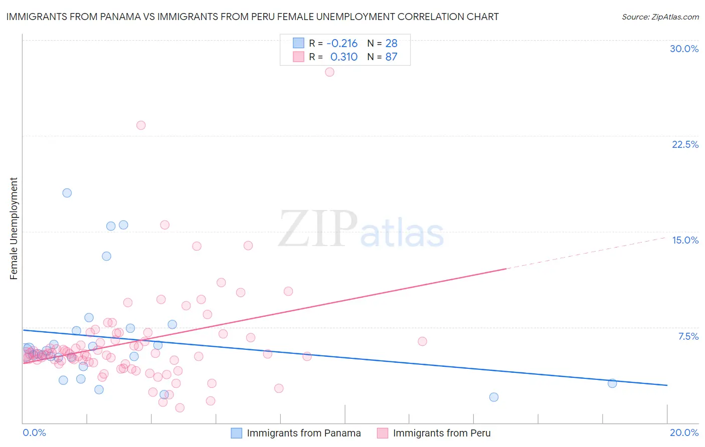 Immigrants from Panama vs Immigrants from Peru Female Unemployment