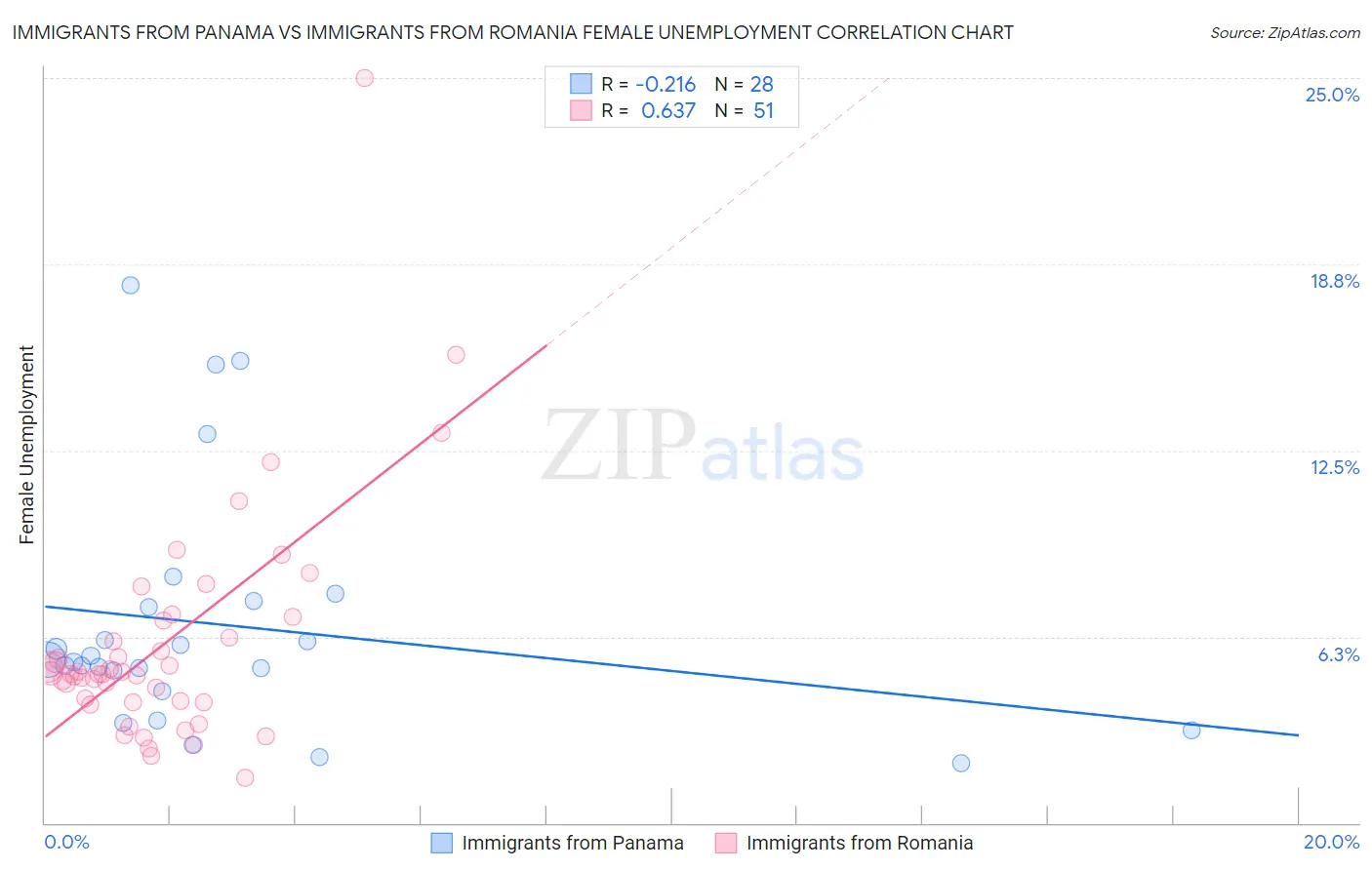 Immigrants from Panama vs Immigrants from Romania Female Unemployment