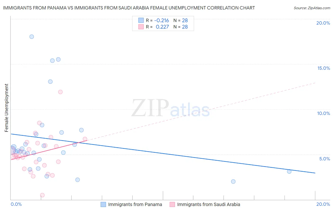 Immigrants from Panama vs Immigrants from Saudi Arabia Female Unemployment