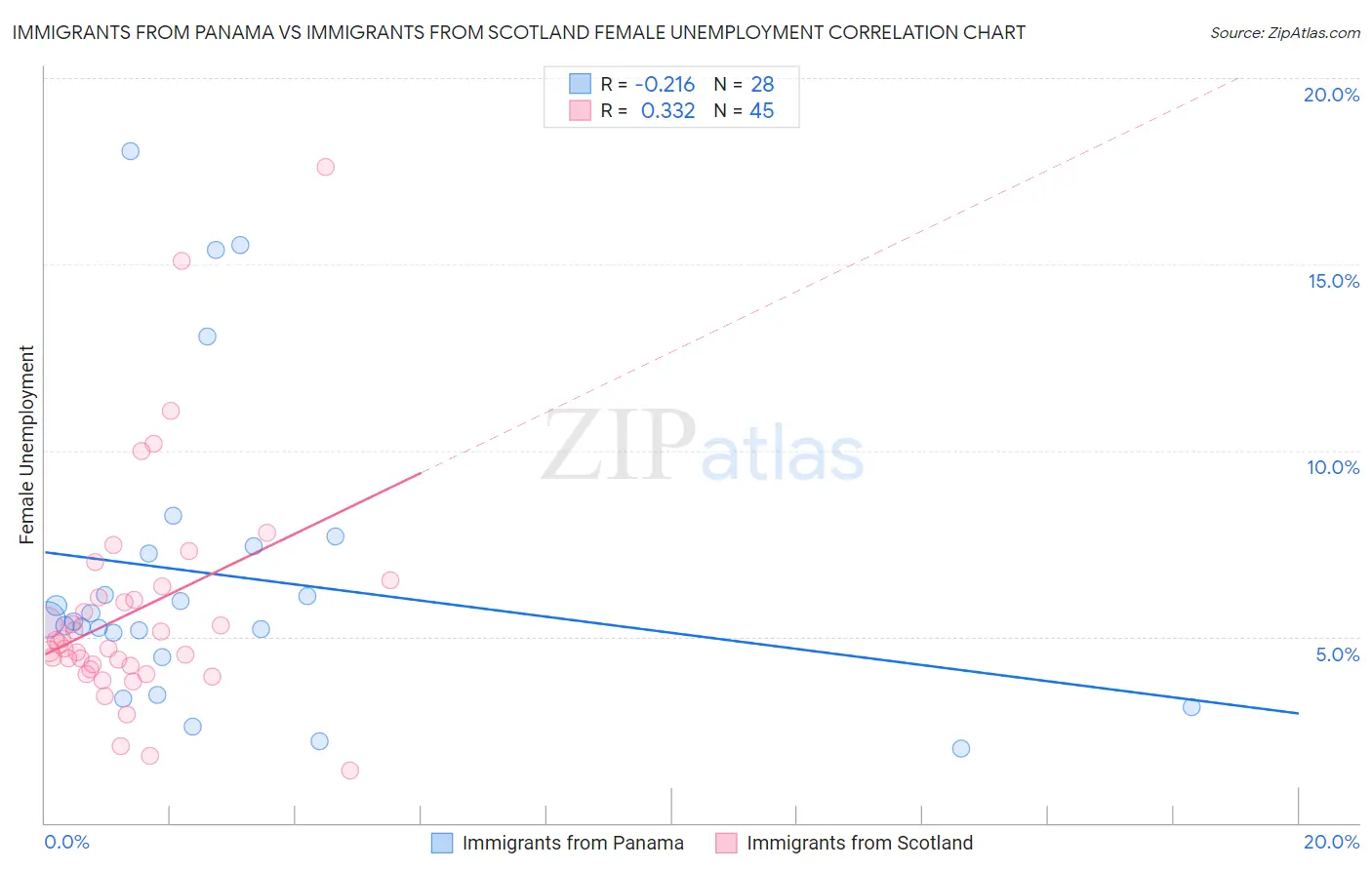 Immigrants from Panama vs Immigrants from Scotland Female Unemployment