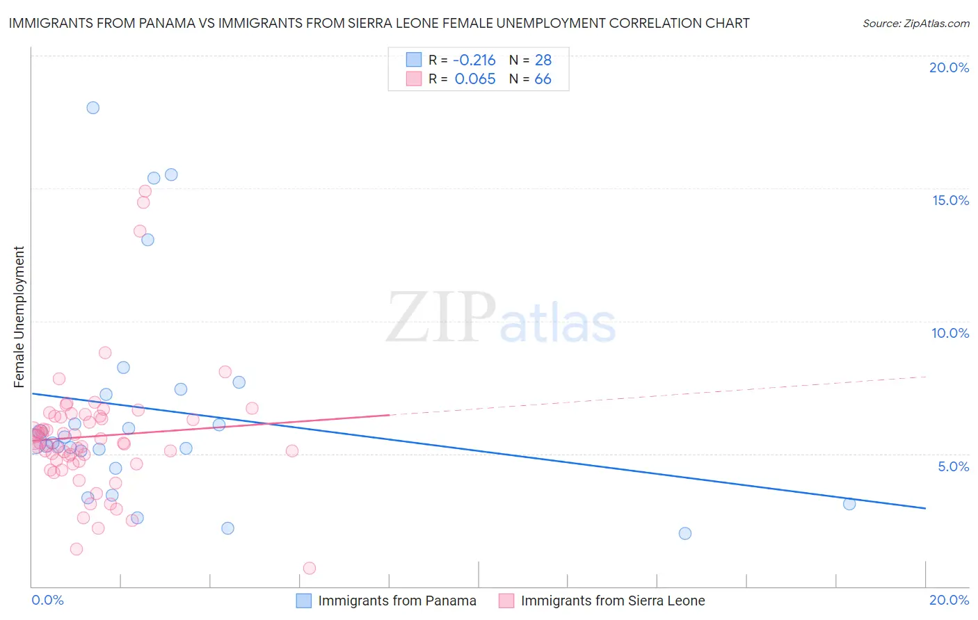 Immigrants from Panama vs Immigrants from Sierra Leone Female Unemployment