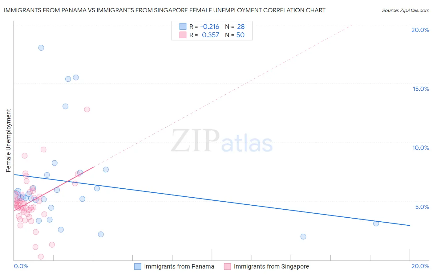 Immigrants from Panama vs Immigrants from Singapore Female Unemployment