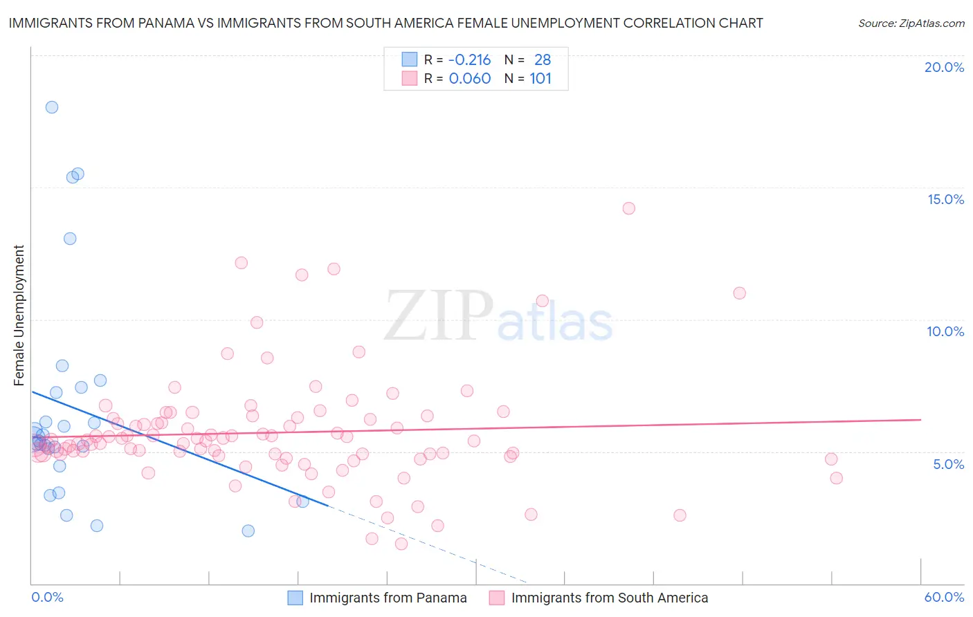Immigrants from Panama vs Immigrants from South America Female Unemployment