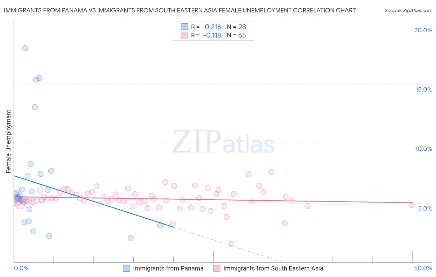 Immigrants from Panama vs Immigrants from South Eastern Asia Female Unemployment