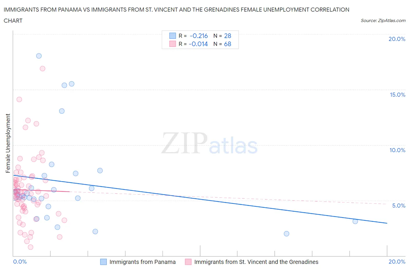 Immigrants from Panama vs Immigrants from St. Vincent and the Grenadines Female Unemployment