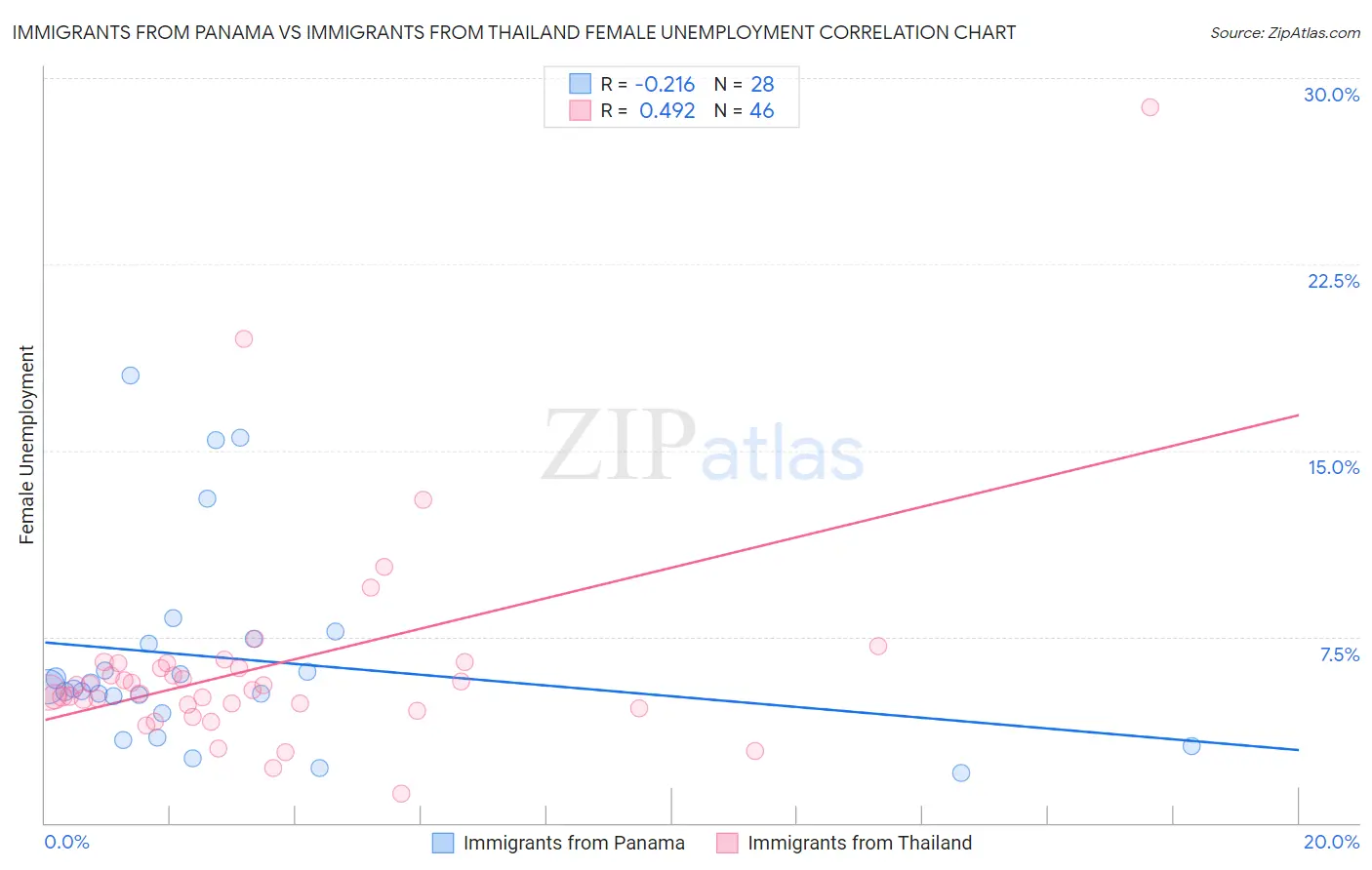 Immigrants from Panama vs Immigrants from Thailand Female Unemployment