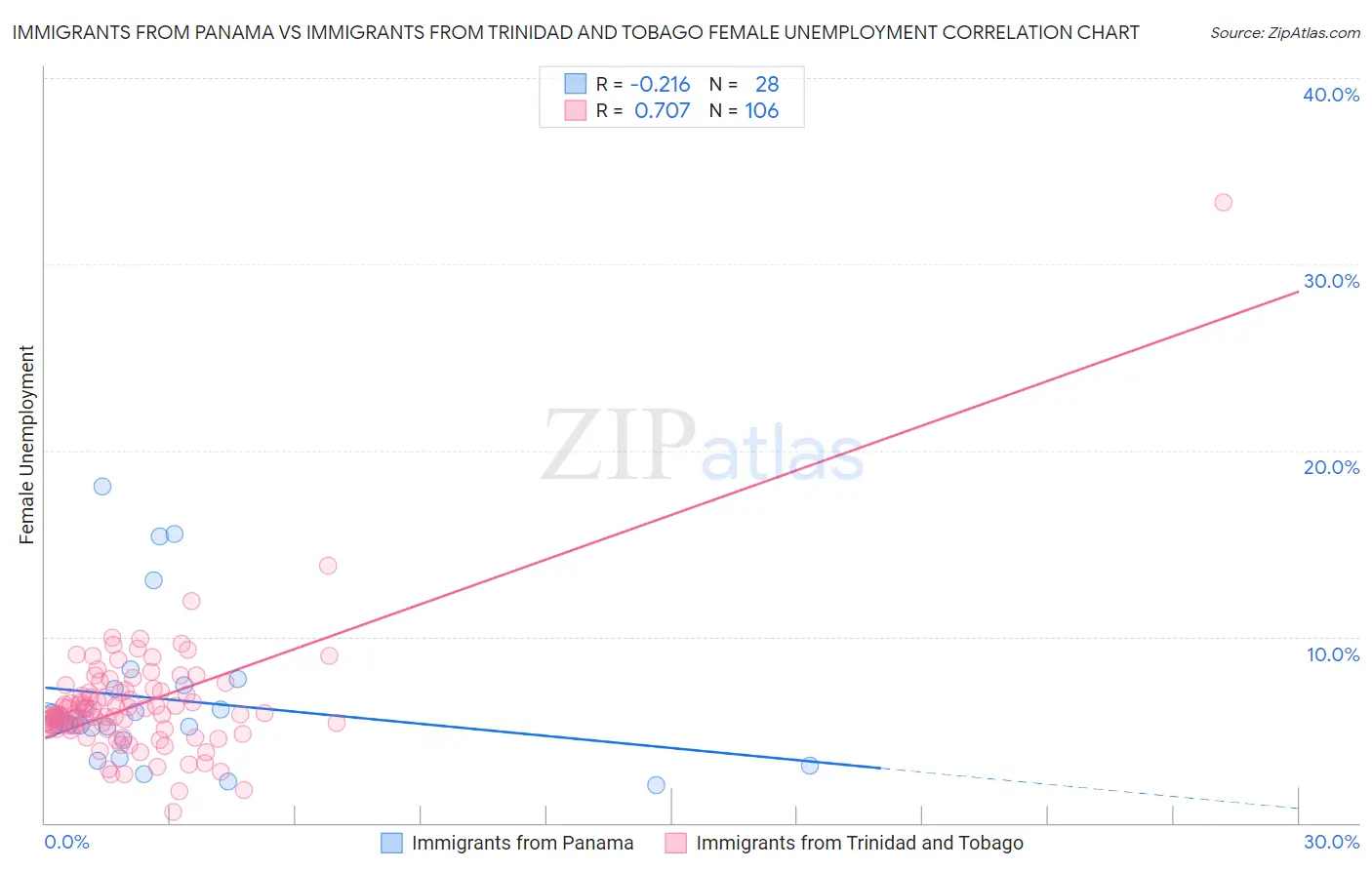 Immigrants from Panama vs Immigrants from Trinidad and Tobago Female Unemployment