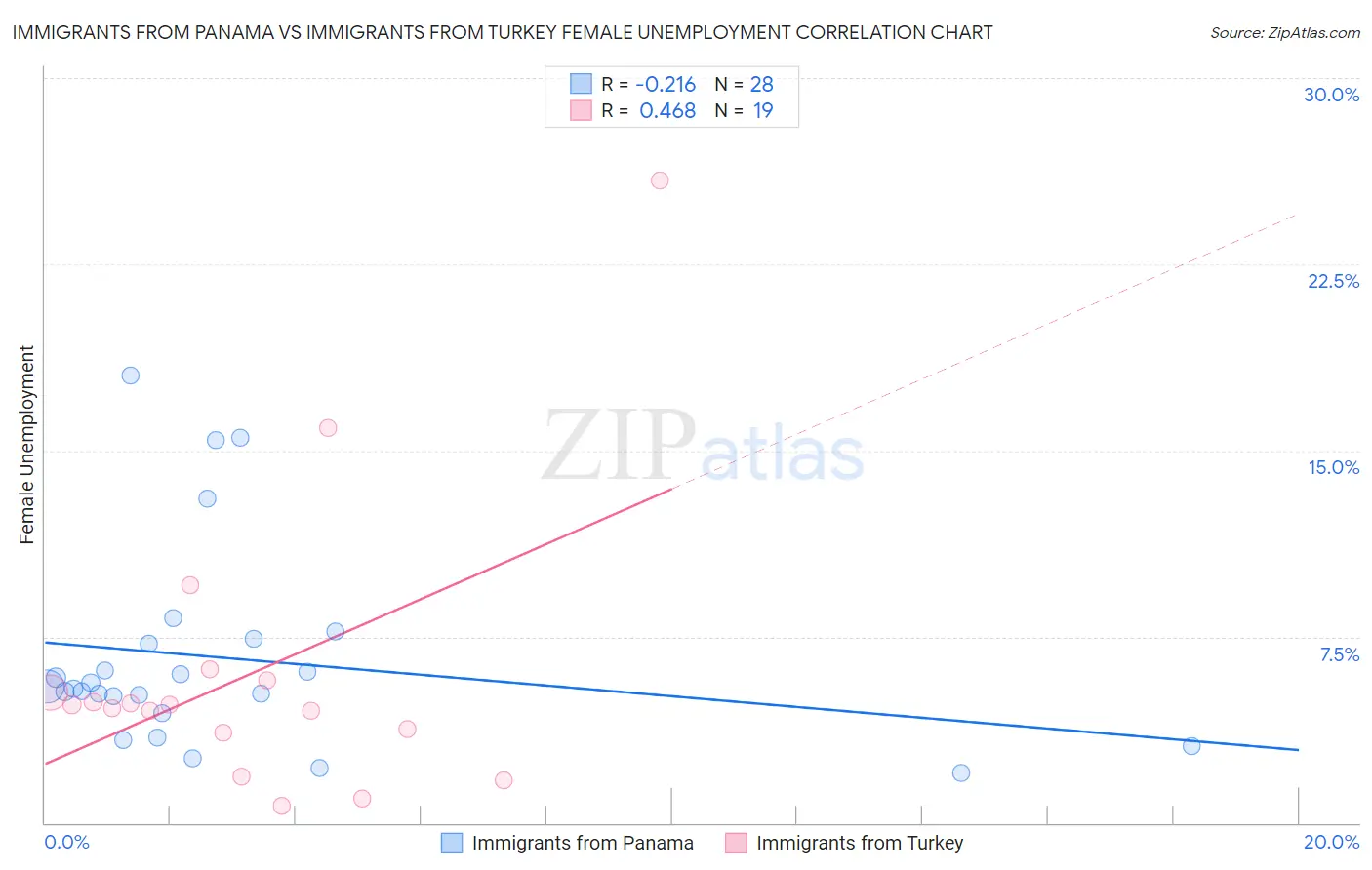Immigrants from Panama vs Immigrants from Turkey Female Unemployment