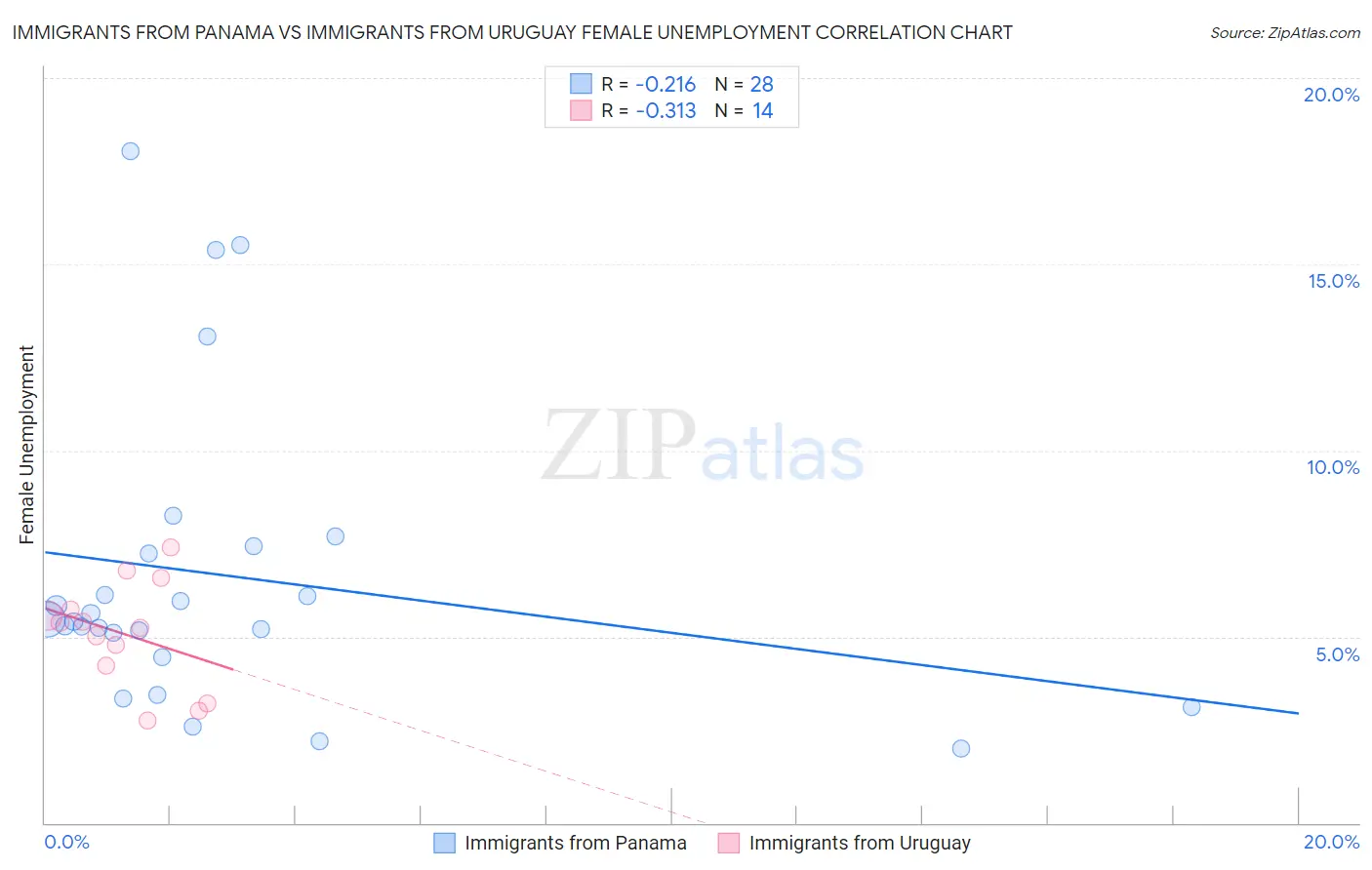 Immigrants from Panama vs Immigrants from Uruguay Female Unemployment