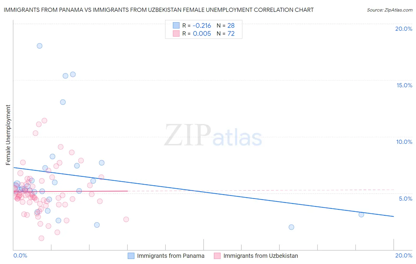 Immigrants from Panama vs Immigrants from Uzbekistan Female Unemployment