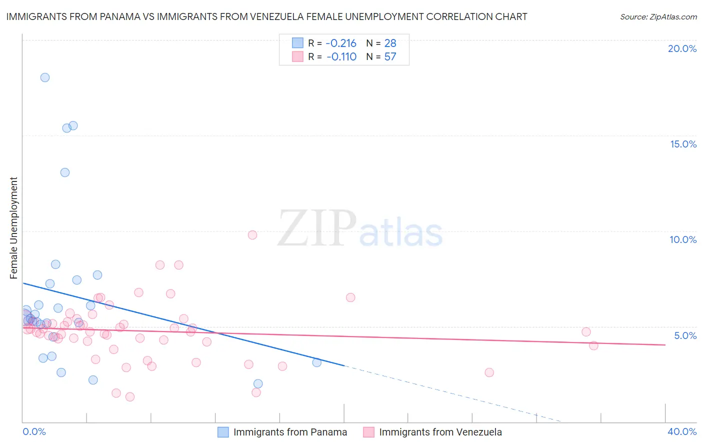 Immigrants from Panama vs Immigrants from Venezuela Female Unemployment