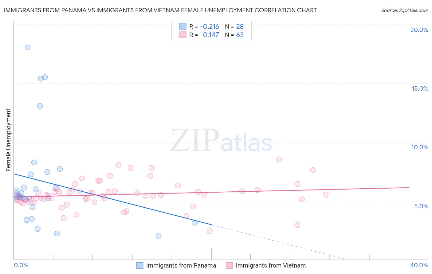 Immigrants from Panama vs Immigrants from Vietnam Female Unemployment