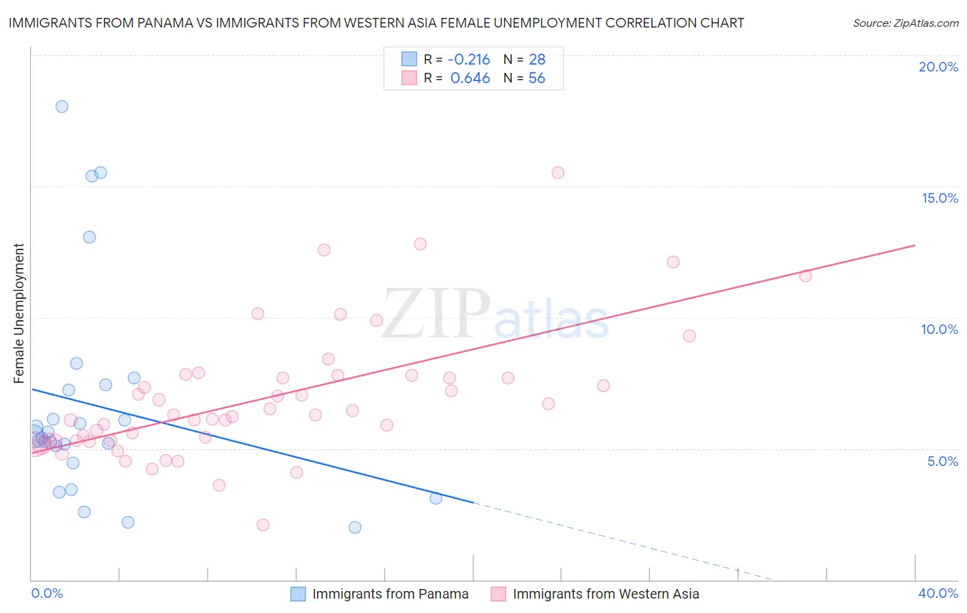 Immigrants from Panama vs Immigrants from Western Asia Female Unemployment