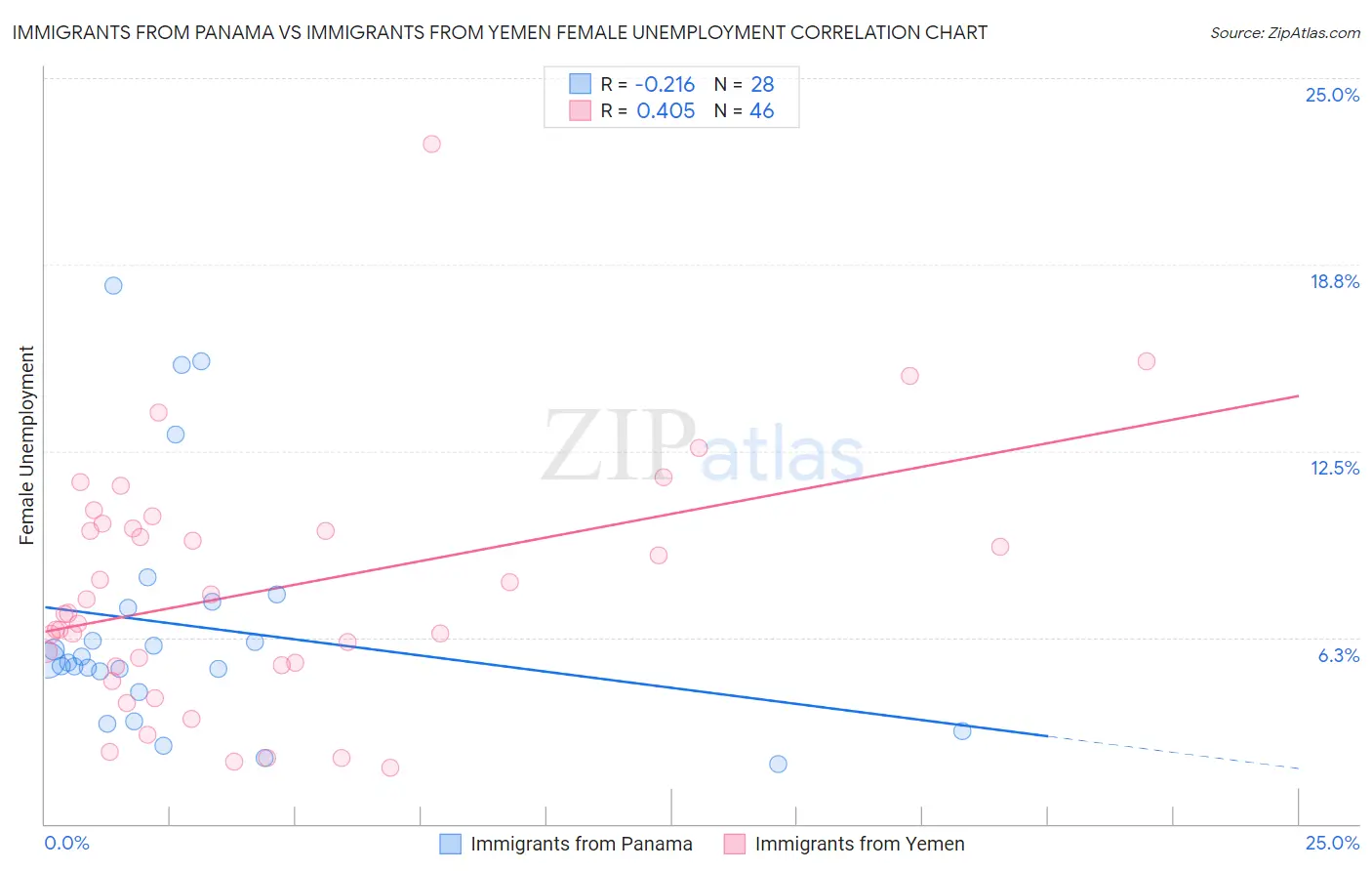 Immigrants from Panama vs Immigrants from Yemen Female Unemployment